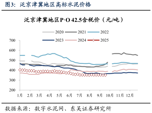 谁能回答泛京津冀地区高标水泥价格