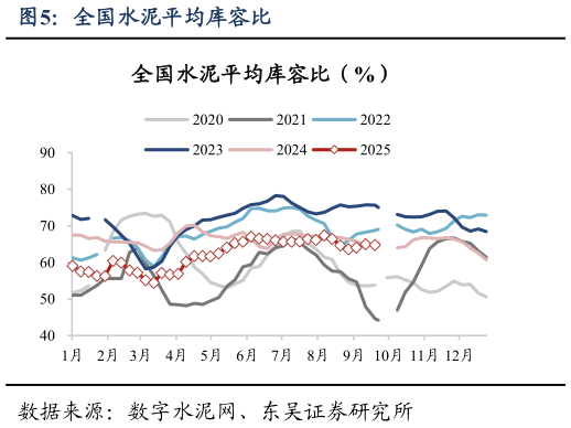 怎样理解全国水泥平均库容比