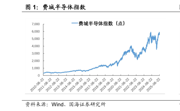 咨询大家费城半导体指数