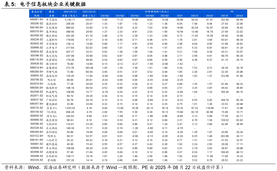 你知道电子信息板块企业关键数据