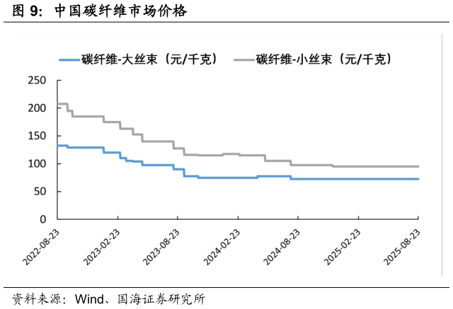 想关注一下中国碳纤维市场价格