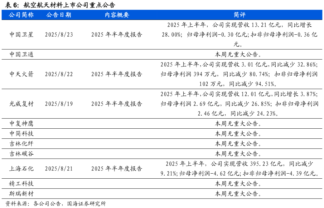 咨询下各位航空航天材料上市公司重点公告