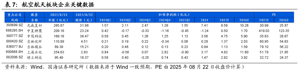 如何才能航空航天板块企业关键数据
