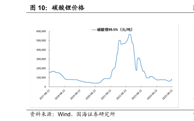 咨询下各位碳酸锂价格