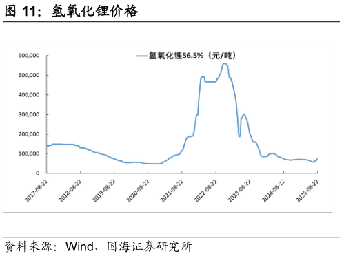 如何看待氢氧化锂价格