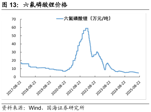 咨询大家六氟磷酸锂价格