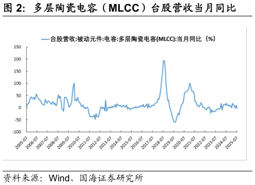 想问下各位网友多层陶瓷电容（MLCC）台股营收当月同比