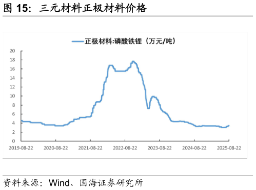 请问一下三元材料正极材料价格