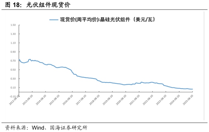一起讨论下光伏组件现货价