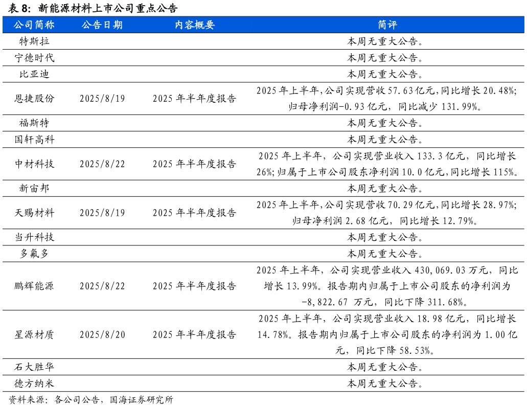 各位网友请教一下新能源材料上市公司重点公告