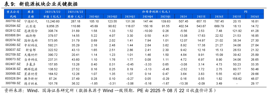 谁能回答新能源板块企业关键数据