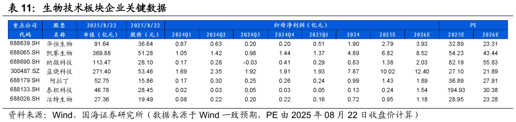 咨询大家生物技术板块企业关键数据
