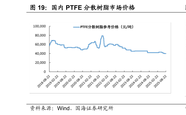 如何看待国内 PTFE 分散树脂市场价格