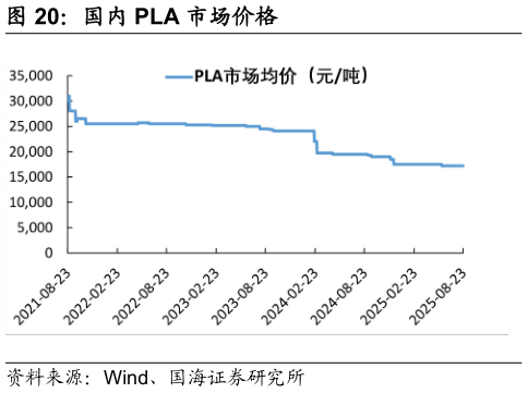 咨询大家国内 PLA 市场价格