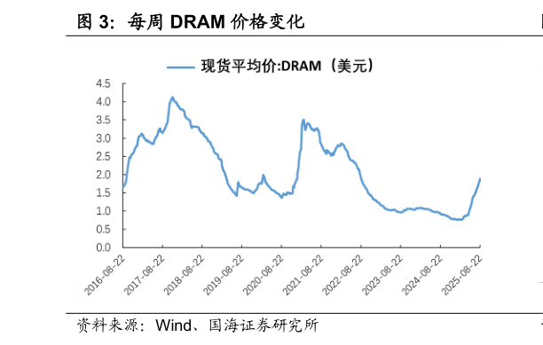 如何了解每周 DRAM 价格变化
