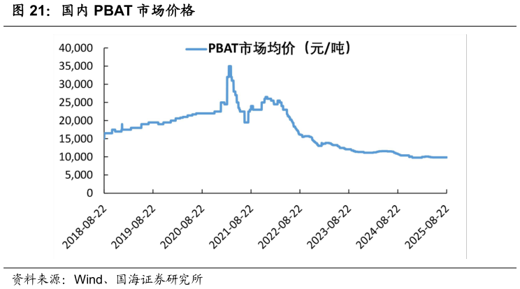 请问一下国内 PBAT 市场价格?