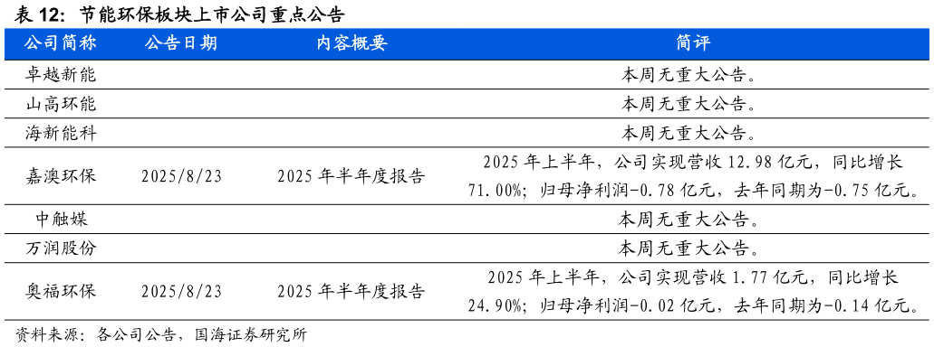 谁知道节能环保板块上市公司重点公告?