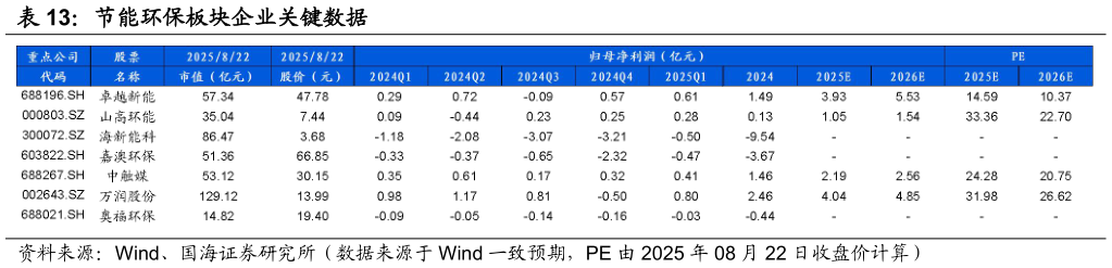 如何才能节能环保板块企业关键数据
