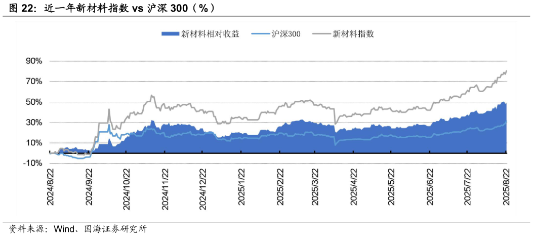 怎样理解近一年新材料指数 vs 沪深 300（%）