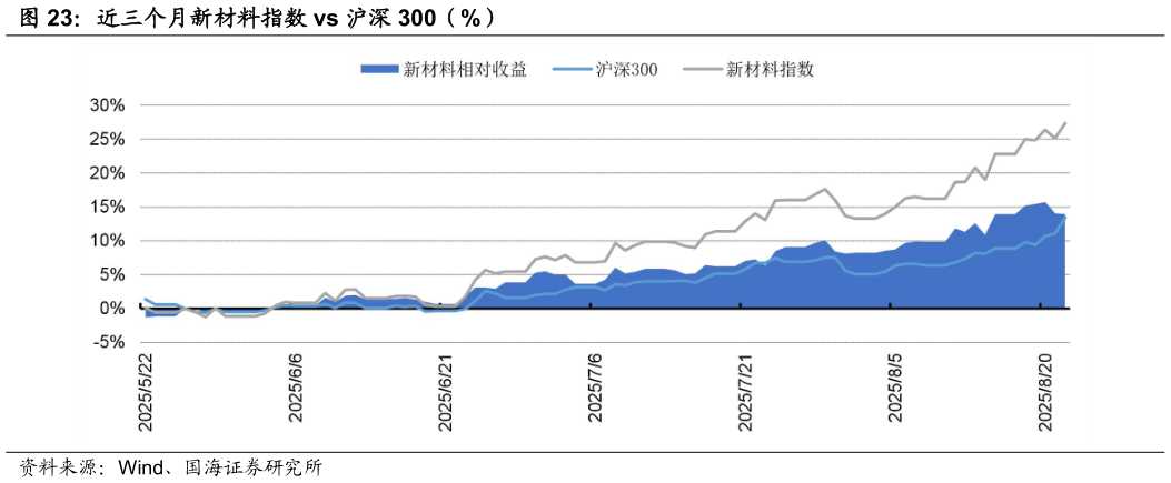 如何才能近三个月新材料指数 vs 沪深 300（%）