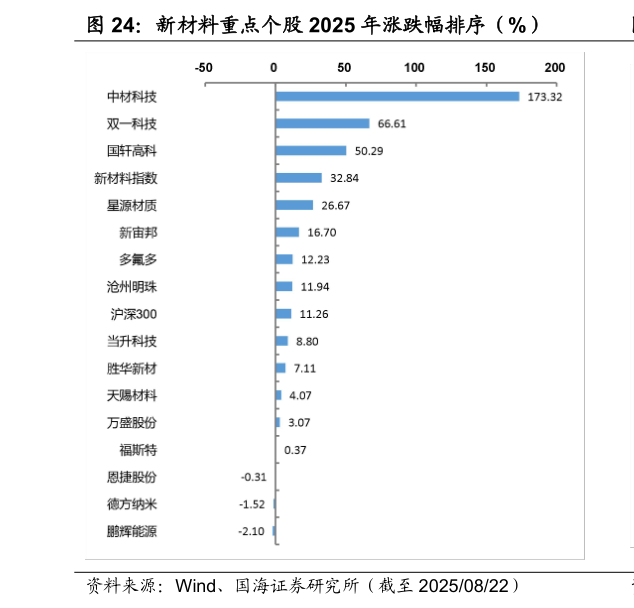 如何了解新材料重点个股 2025 年涨跌幅排序(%)?