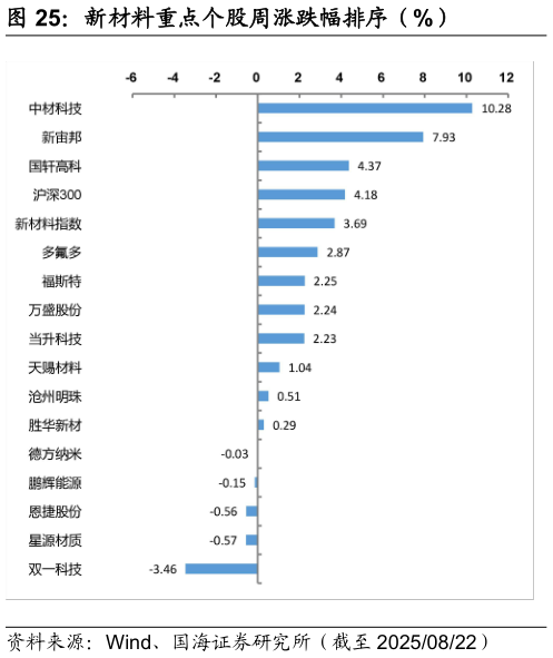 如何才能新材料重点个股周涨跌幅排序（%）