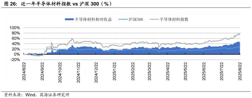 谁知道近一年半导体材料指数 vs 沪深 300（%）