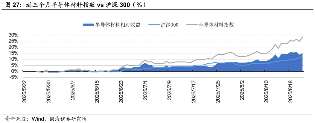 谁知道近三个月半导体材料指数 vs 沪深 300（%）