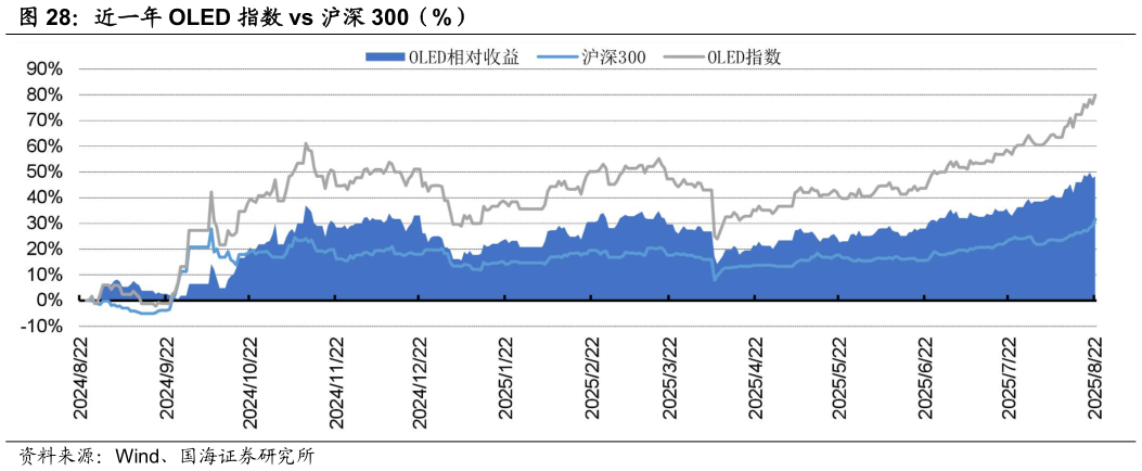 如何了解近一年 OLED 指数 vs 沪深 300（%）