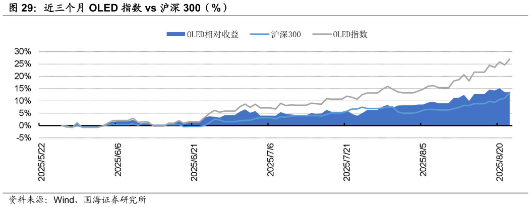 咨询大家近三个月 OLED 指数 vs 沪深 300（%）