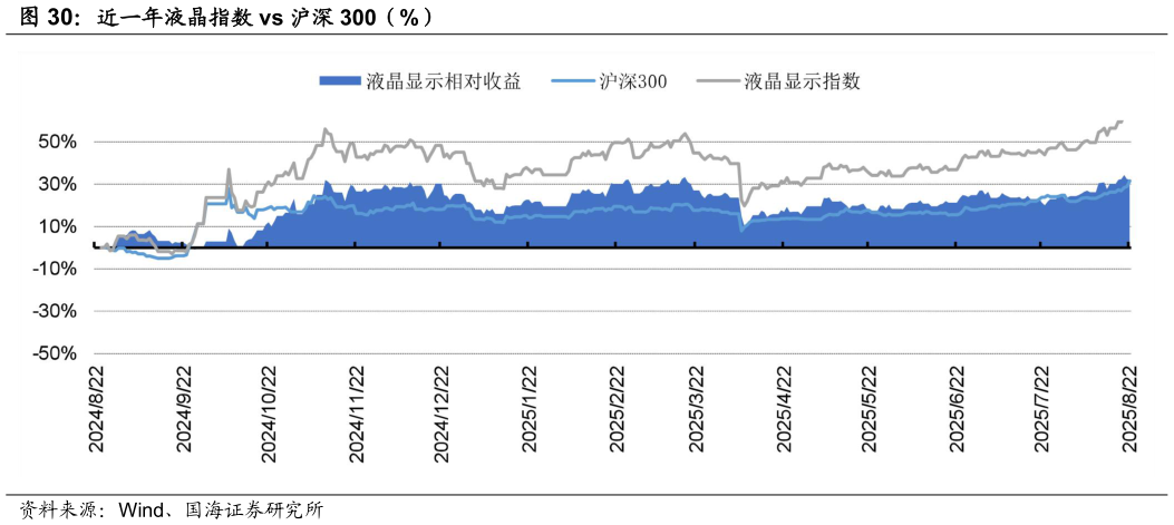 咨询大家近一年液晶指数 vs 沪深 300（%）