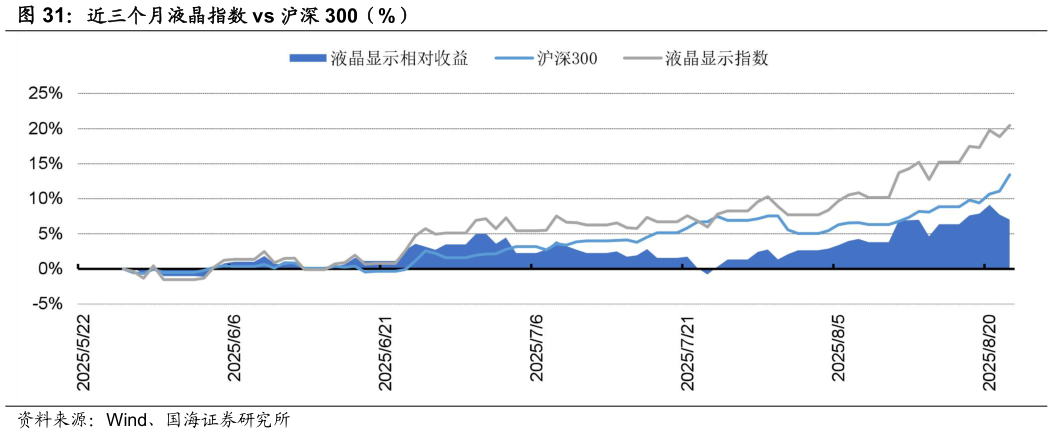 我想了解一下近三个月液晶指数 vs 沪深 300（%）
