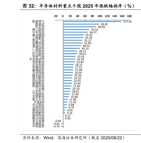 谁能回答半导体材料重点个股 2025 年涨跌幅排序（%） 半导体材料重点个股周涨跌幅排序（%）