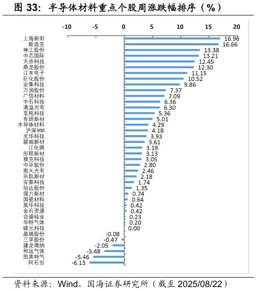 谁知道半导体材料重点个股周涨跌幅排序（%）