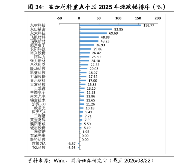 谁知道显示材料重点个股 2025 年涨跌幅排序（%） 显示材料重点个股周涨跌幅排序（%）