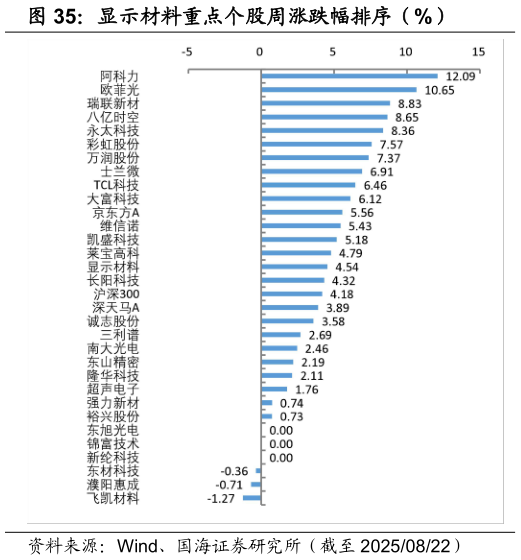 如何解释显示材料重点个股周涨跌幅排序（%）