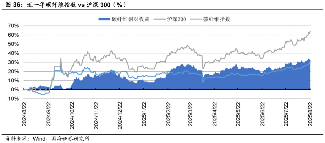 想关注一下近一年碳纤维指数 vs 沪深 300（%）
