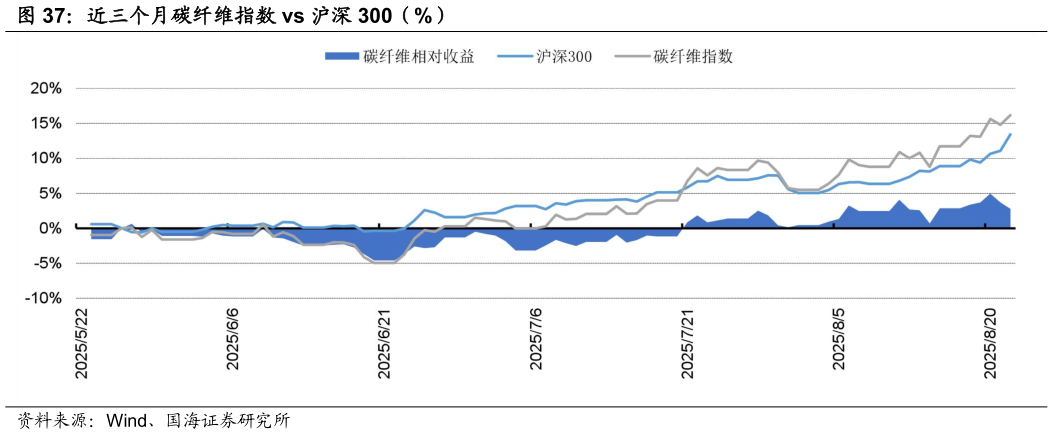 如何才能近三个月碳纤维指数 vs 沪深 300（%）
