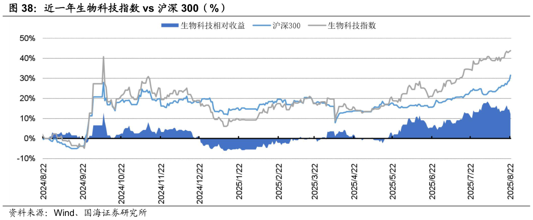如何了解近一年生物科技指数 vs 沪深 300（%）