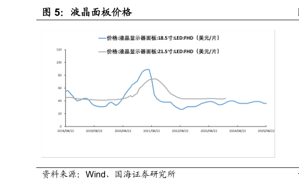 如何解释液晶面板价格
