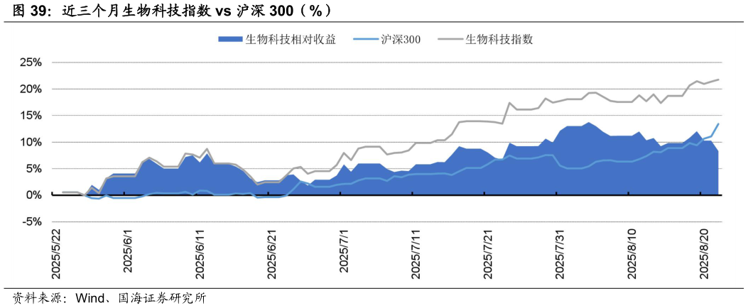 你知道近三个月生物科技指数 vs 沪深 300（%）