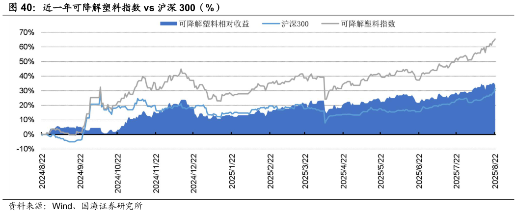 咨询下各位近一年可降解塑料指数 vs 沪深 300（%）