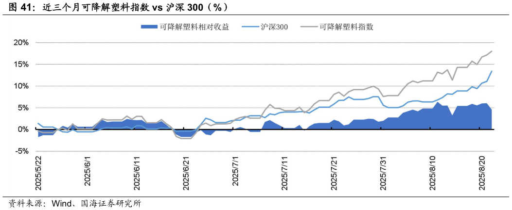 谁知道近三个月可降解塑料指数 vs 沪深 300（%）