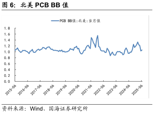 一起讨论下北美 PCB BB 值