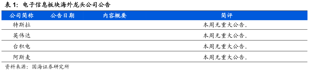 我想了解一下电子信息板块海外龙头公司公告?