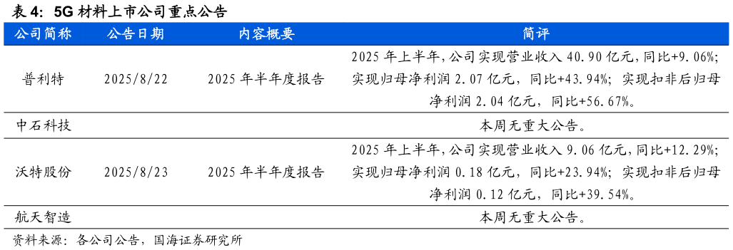 想问下各位网友5G 材料上市公司重点公告