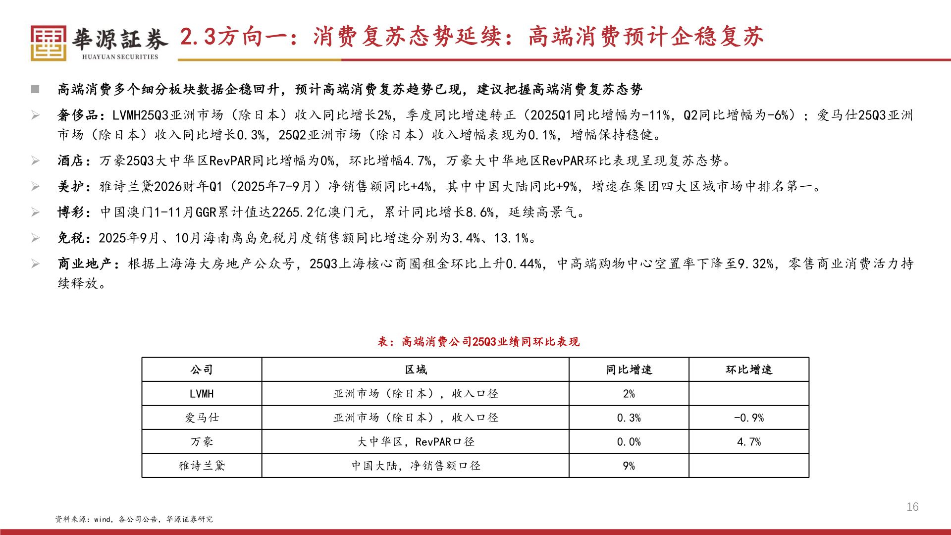谁能回答2.3方向一：消费复苏态势延续：高端消费预计企稳复苏