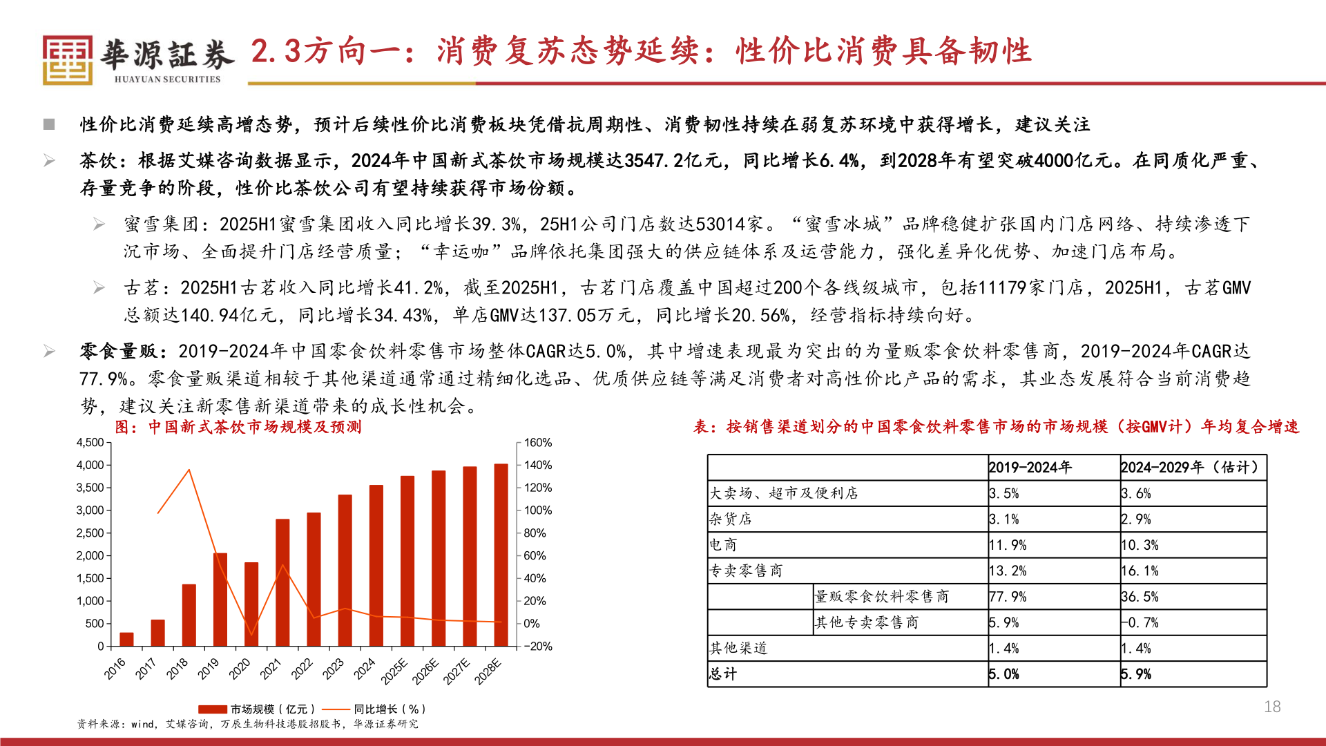各位网友请教一下2.3方向一：消费复苏态势延续：性价比消费具备韧性