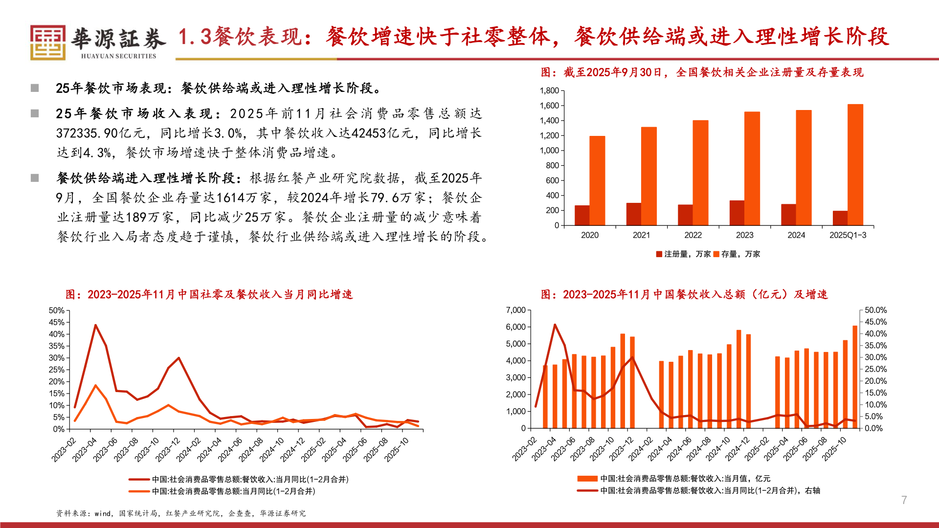 咨询下各位1.3餐饮表现：餐饮增速快于社零整体，餐饮供给端或进入理性增长阶段