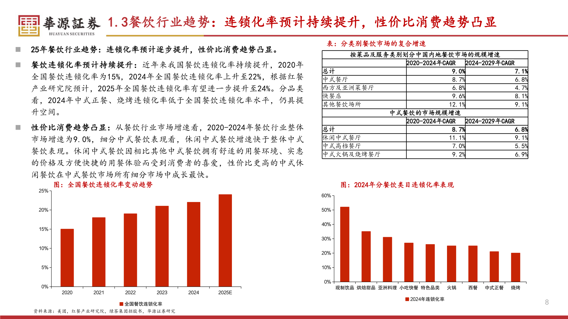 怎样理解1.3餐饮行业趋势：连锁化率预计持续提升，性价比消费趋势凸显